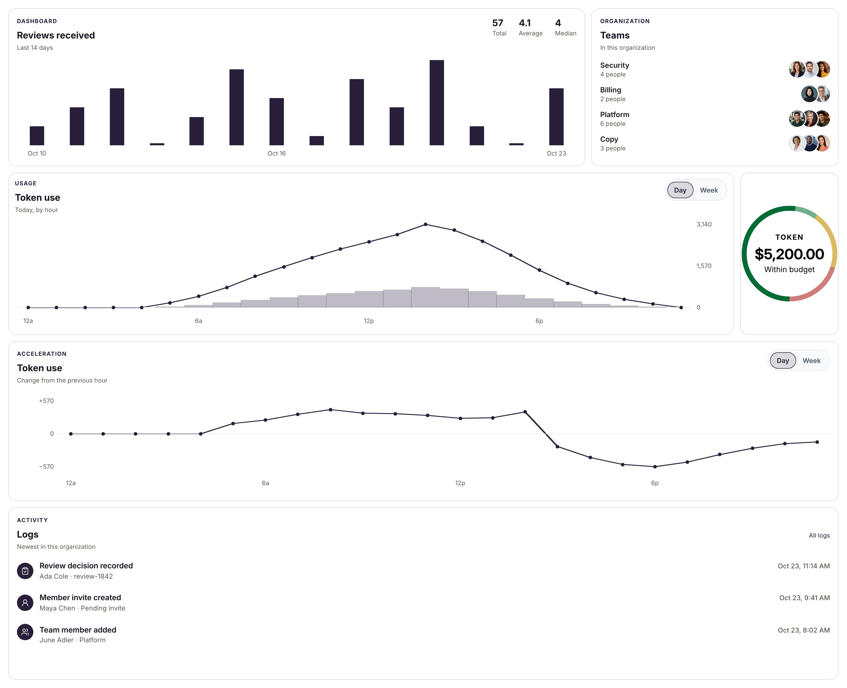 Sample dashboard with a reviews-received chart, organization teams, token use, and an activity log.