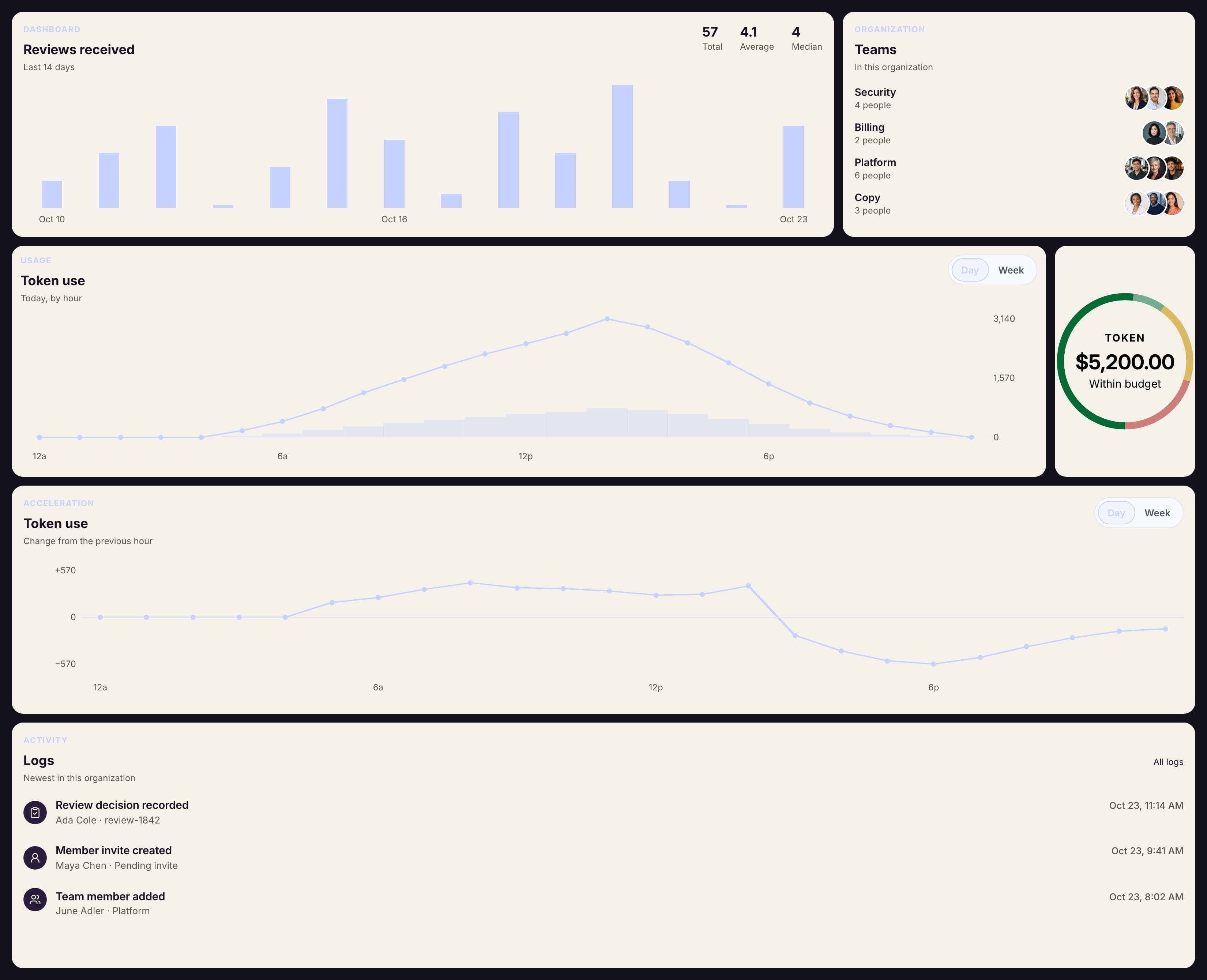 Sample dashboard with a reviews-received chart, organization teams, token use, and an activity log.