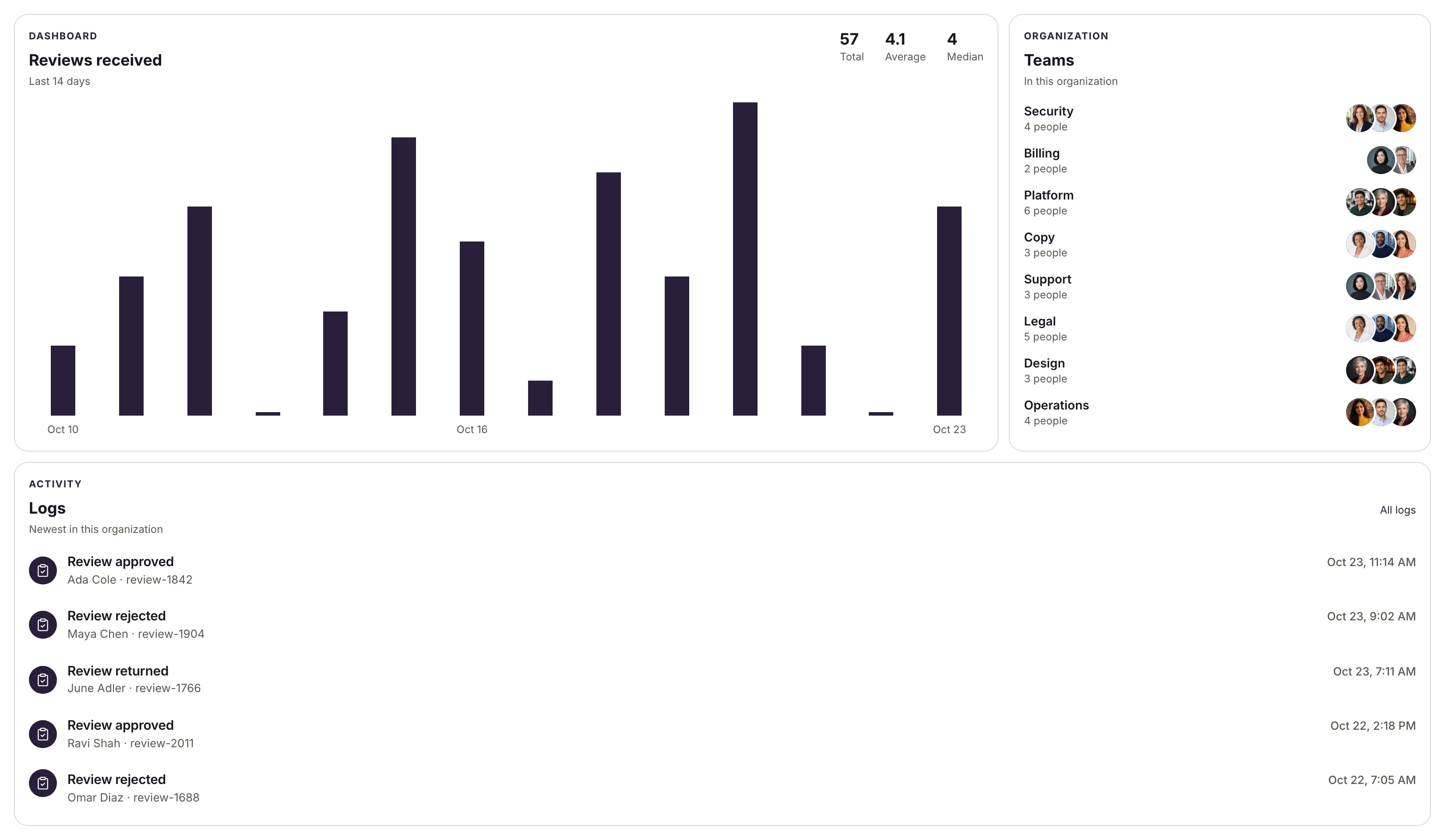 Sample dashboard with a reviews chart, organization teams, and an activity log of recorded decisions.