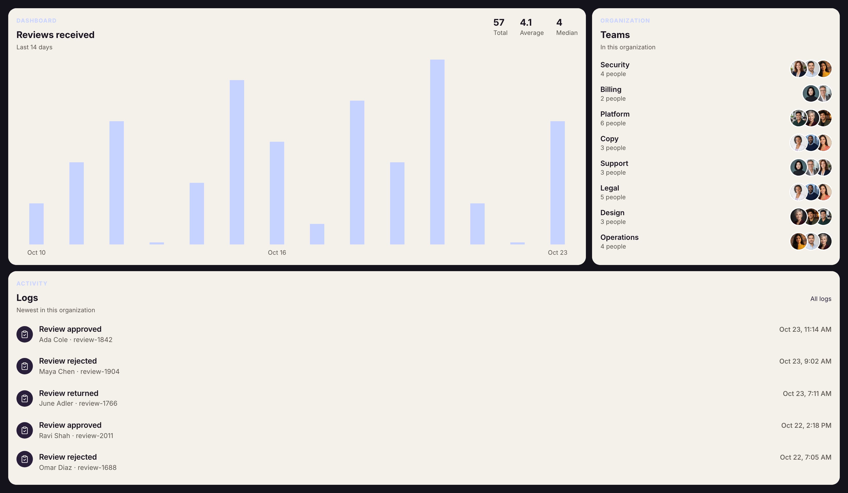 Sample dashboard with a reviews chart, organization teams, and an activity log of recorded decisions.